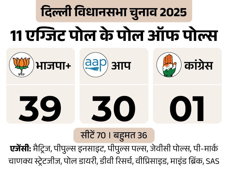 दिल्ली विधानसभा चुनाव के बाद एग्जिट पोल और पसमांदा समाज की उम्मीदें