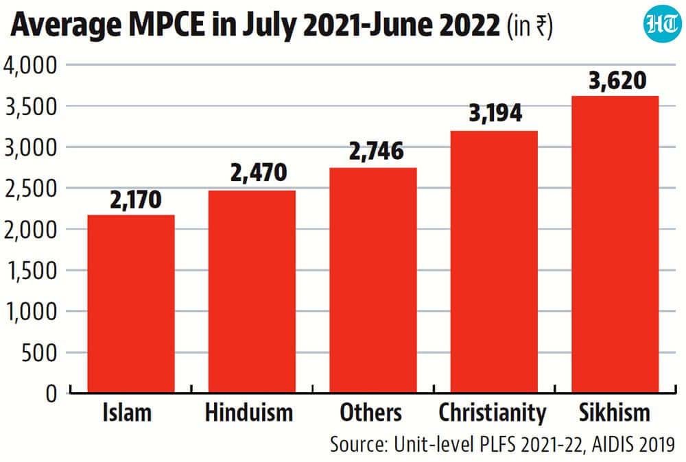 The Socio-Economic Status of Muslims in India: An Analytical Perspective